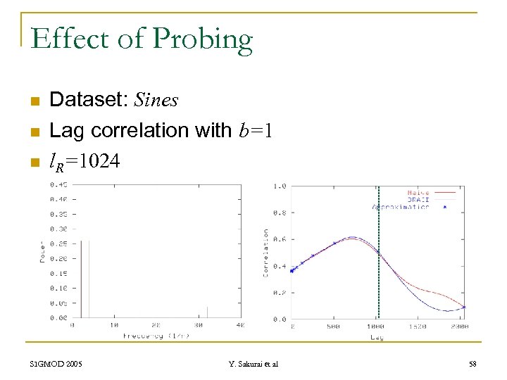 Effect of Probing n n n Dataset: Sines Lag correlation with b=1 l. R=1024
