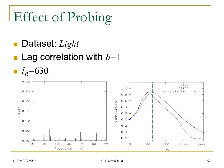 Effect of Probing n n n Dataset: Light Lag correlation with b=1 l. R=630