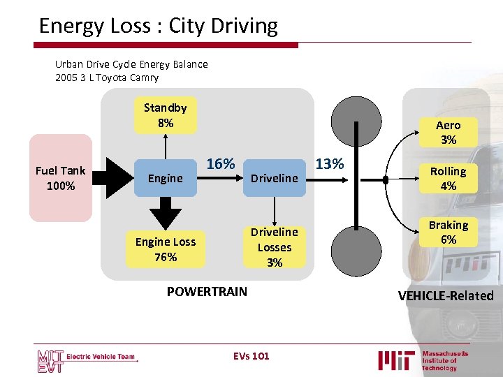 Energy Loss : City Driving Urban Drive Cycle Energy Balance 2005 3 L Toyota