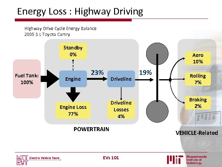 Energy Loss : Highway Driving Highway Drive Cycle Energy Balance 2005 3 L Toyota