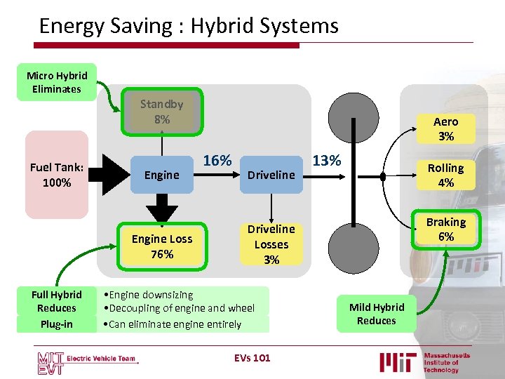Energy Saving : Hybrid Systems Micro Hybrid Eliminates Standby 8% Fuel Tank: 100% Engine