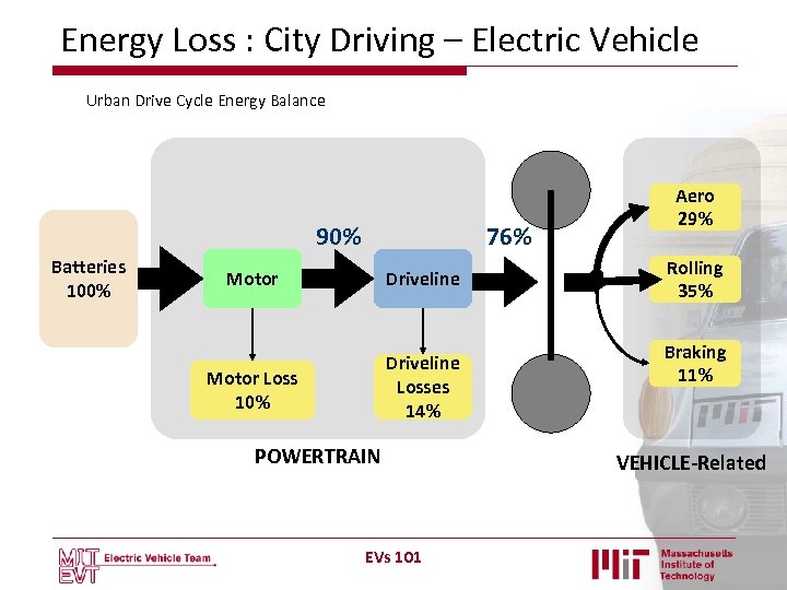 Energy Loss : City Driving – Electric Vehicle Urban Drive Cycle Energy Balance 90%