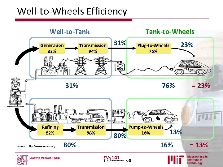 Well-to-Wheels Efficiency Well-to-Tank Generation 33% Tank-to-Wheels Transmission 94% 31% Refining 82% Source: http: //www.