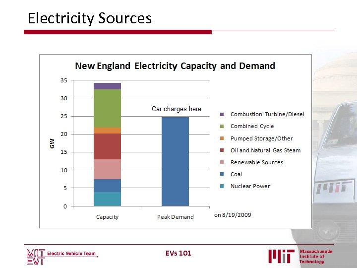 Electricity Sources EVs 101 
