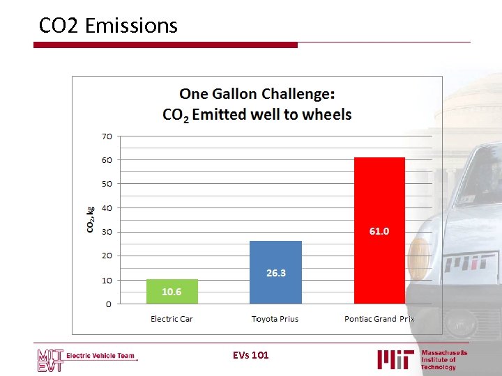CO 2 Emissions EVs 101 