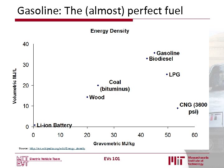 Gasoline: The (almost) perfect fuel Source: http: //en. wikipedia. org/wiki/Energy_density EVs 101 