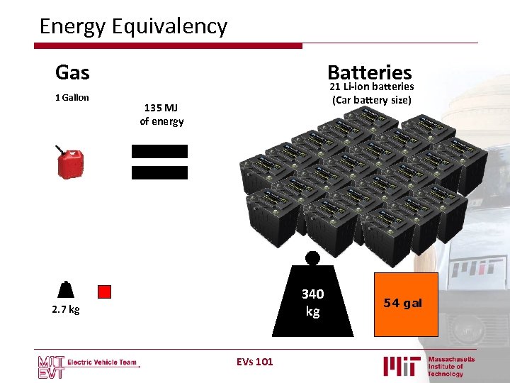 Energy Equivalency Gas 1 Gallon Batteries 21 Li-ion batteries (Car battery size) 135 MJ