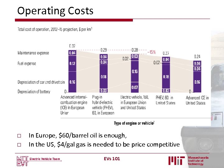 Operating Costs o o In Europe, $60/barrel oil is enough, In the US, $4/gal