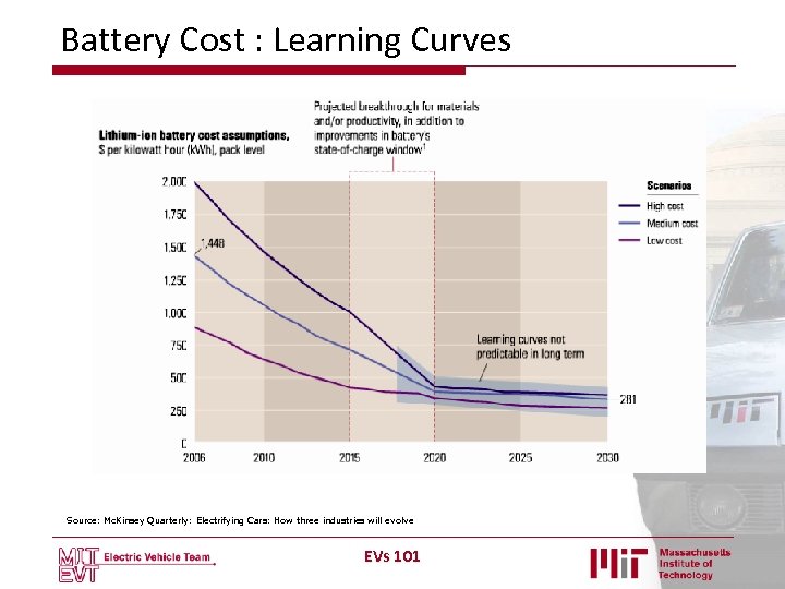 Battery Cost : Learning Curves Source: Mc. Kinsey Quarterly: Electrifying Cars: How three industries