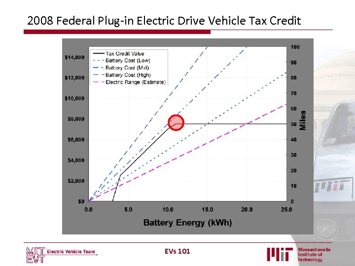 2008 Federal Plug-in Electric Drive Vehicle Tax Credit EVs 101 