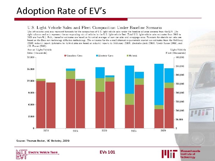 Adoption Rate of EV’s Source: Thomas Becker, UC Berkeley, 2009 EVs 101 