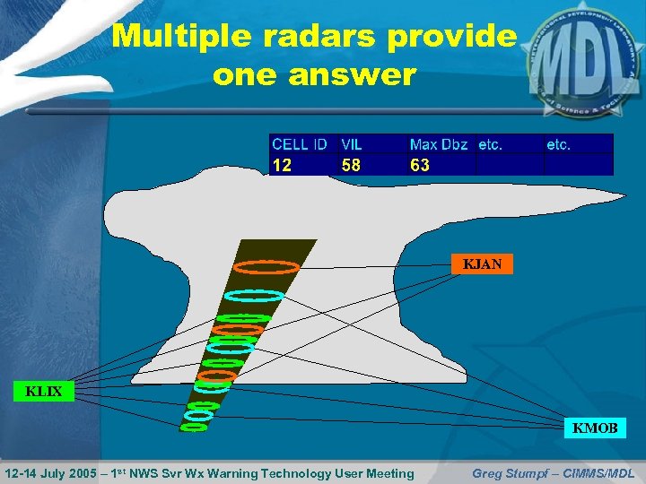 Multiple radars provide one answer KJAN KLIX KMOB 12 -14 July 2005 – 1