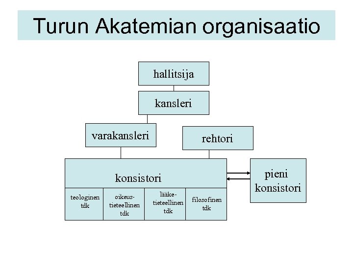 Turun Akatemian organisaatio hallitsija kansleri varakansleri rehtori pieni konsistori teologinen tdk oikeustieteellinen tdk lääketieteellinen