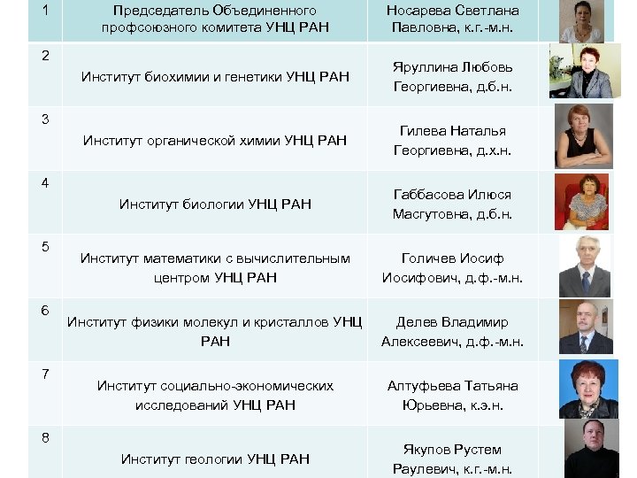 1 Председатель Объединенного профсоюзного комитета УНЦ РАН Носарева Светлана Павловна, к. г. -м. н.