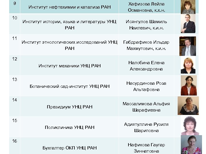 9 Институт истории, языка и литературы УНЦ РАН Исянгулов Шамиль Наилевич, к. и. н.