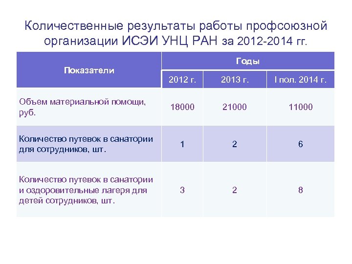 Количественные результаты работы профсоюзной организации ИСЭИ УНЦ РАН за 2012 -2014 гг. Показатели Годы