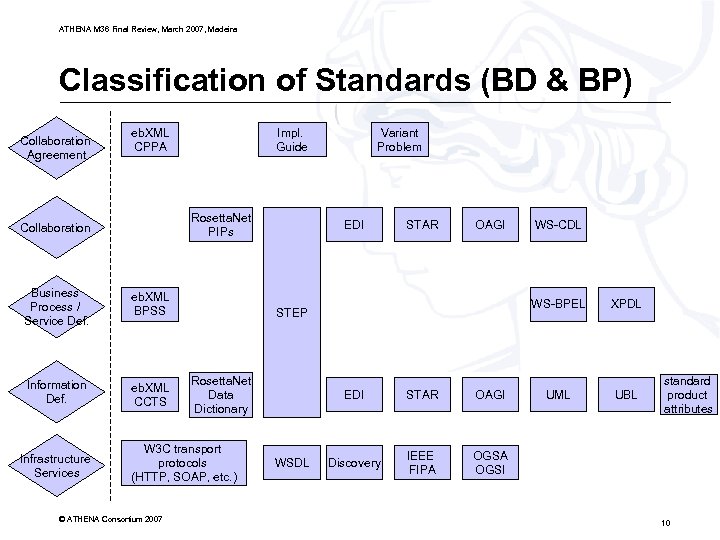 ATHENA M 36 Final Review, March 2007, Madeira Classification of Standards (BD & BP)