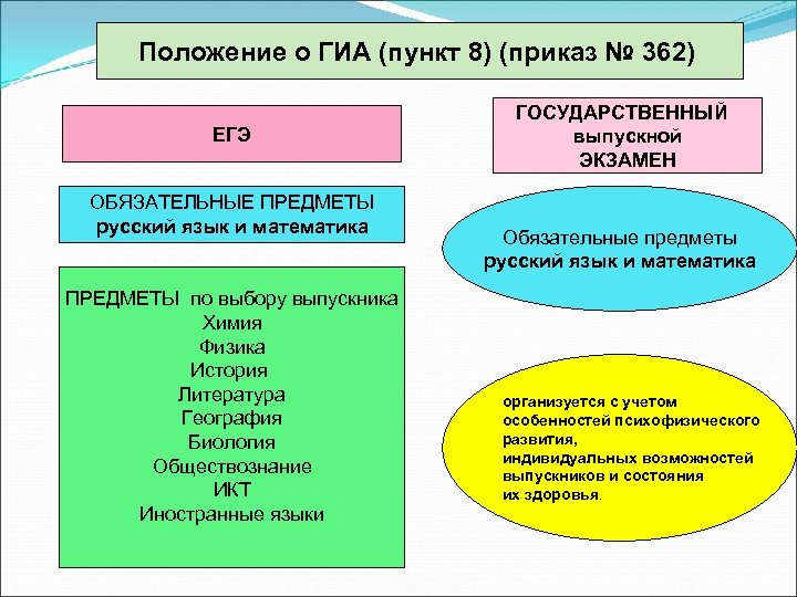 Положение о ГИА (пункт 8) (приказ № 362) ЕГЭ ОБЯЗАТЕЛЬНЫЕ ПРЕДМЕТЫ русский язык и