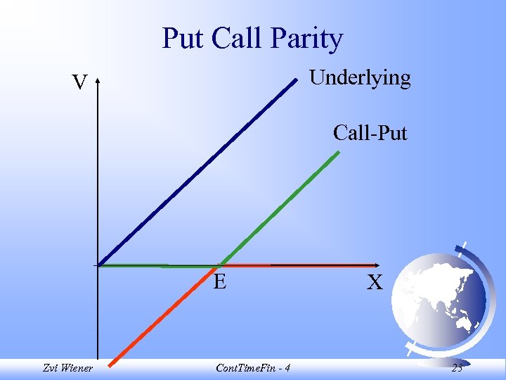 Put Call Parity Underlying V Call-Put E Zvi Wiener Cont. Time. Fin - 4