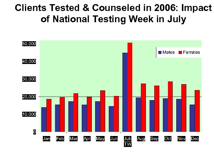 Clients Tested & Counseled in 2006: Impact of National Testing Week in July 