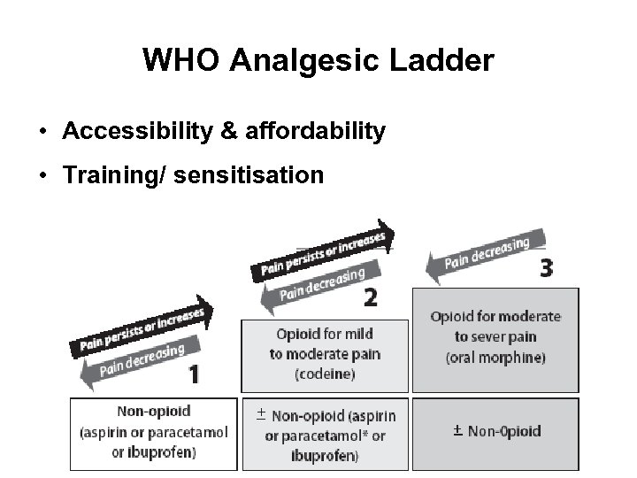 WHO Analgesic Ladder • Accessibility & affordability • Training/ sensitisation 