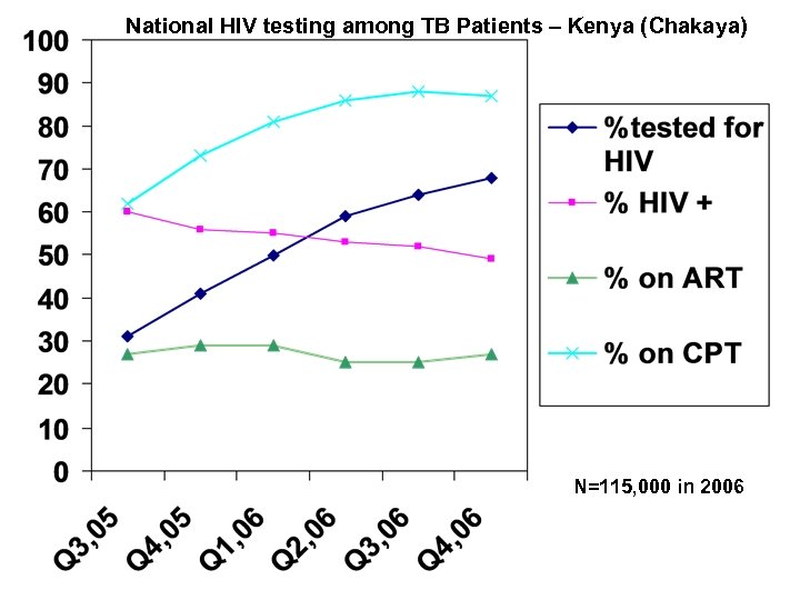 National HIV testing among TB Patients – Kenya (Chakaya) N=115, 000 in 2006 