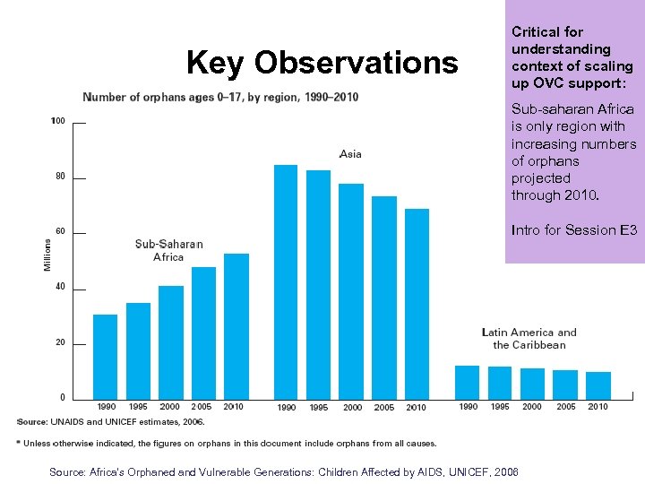 Key Observations Critical for understanding context of scaling up OVC support: Sub-saharan Africa is