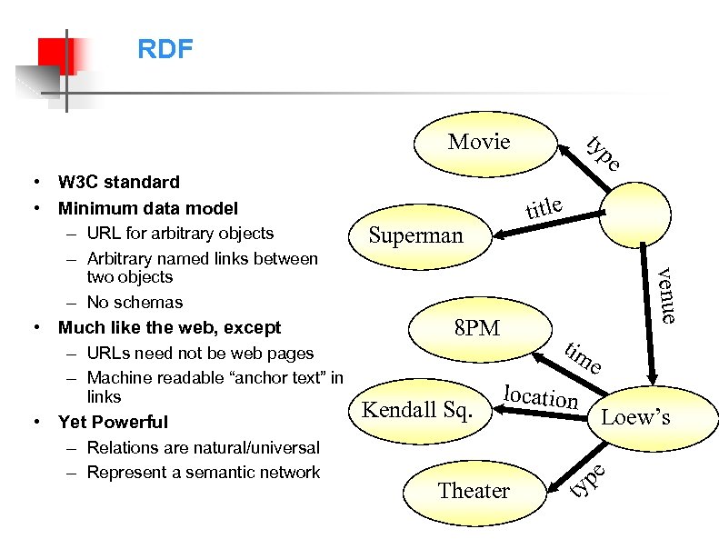 RDF e • W 3 C standard • Minimum data model – URL for