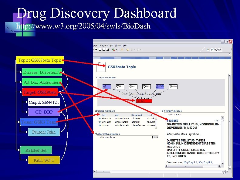 Drug Discovery Dashboard http: //www. w 3. org/2005/04/swls/Bio. Dash Topic: GSK 3 beta Topic