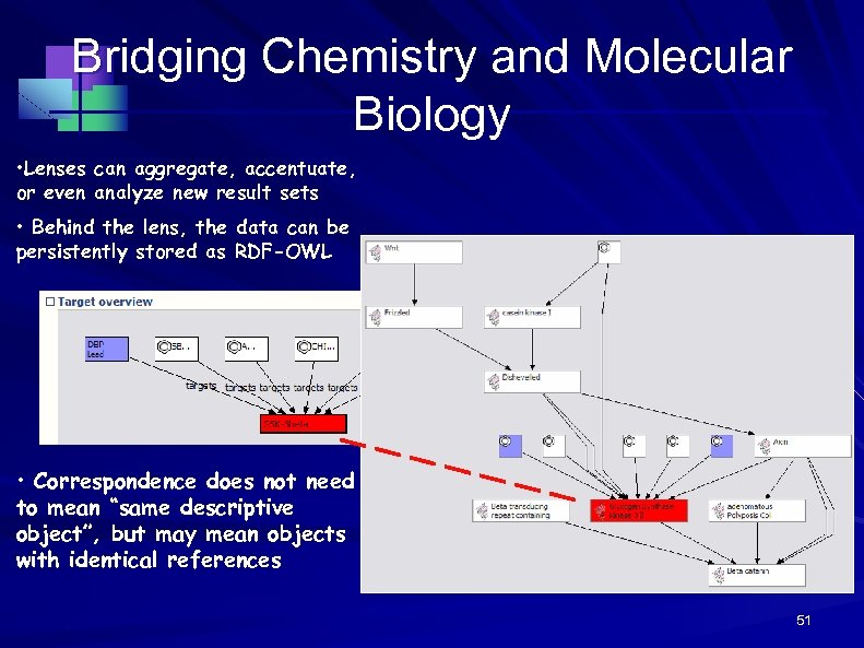 Bridging Chemistry and Molecular Biology • Lenses can aggregate, accentuate, or even analyze new