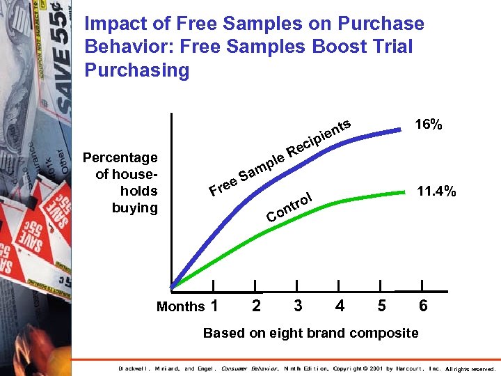 Impact of Free Samples on Purchase Behavior: Free Samples Boost Trial Purchasing 16% ts
