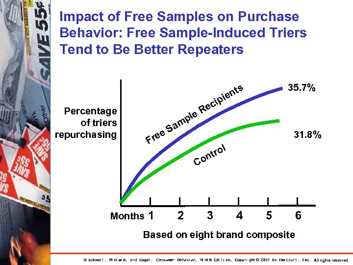 Impact of Free Samples on Purchase Behavior: Free Sample-Induced Triers Tend to Be Better