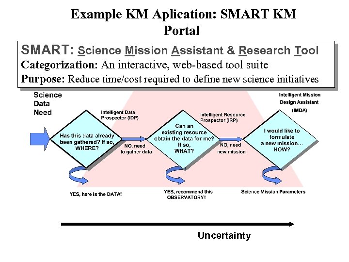 Example KM Aplication: SMART KM Portal SMART: Science Mission Assistant & Research Tool Categorization: