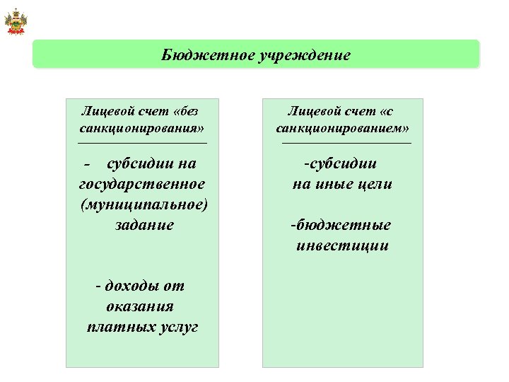Бюджетное учреждение Лицевой счет «без санкционирования» Лицевой счет «с санкционированием» - субсидии на государственное