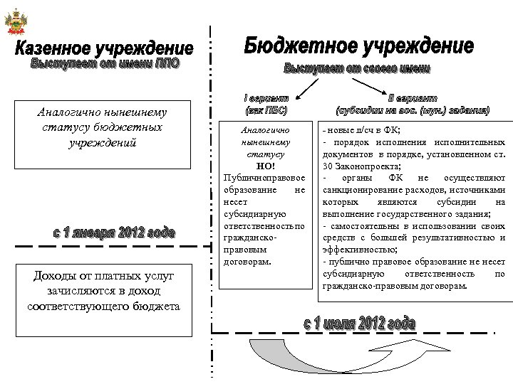 Аналогично нынешнему статусу бюджетных учреждений Доходы от платных услуг зачисляются в доход соответствующего бюджета