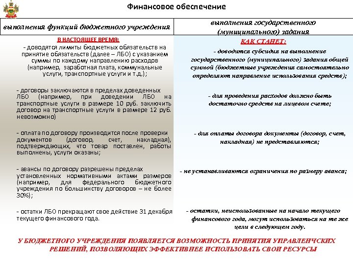 Финансовое обеспечение выполнения функций бюджетного учреждения В НАСТОЯЩЕЕ ВРЕМЯ: - доводятся лимиты бюджетных обязательств