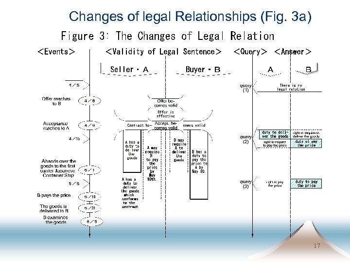 Changes of legal Relationships (Fig. 3 a) 17 