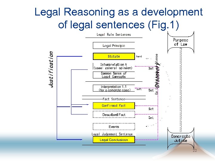 Legal Reasoning as a development of legal sentences (Fig. 1) 22 