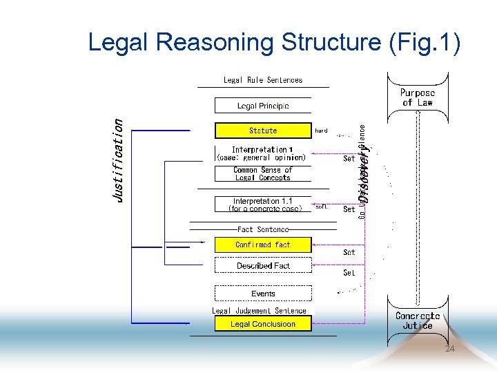 Legal Reasoning Structure (Fig. 1) 24 