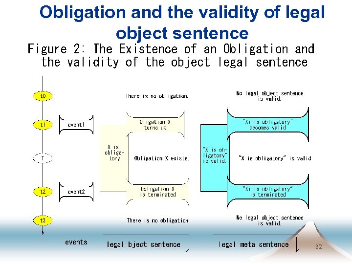 Obligation and the validity of legal object sentence 32 