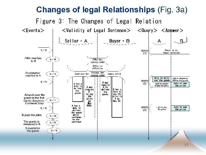 Changes of legal Relationships (Fig. 3 a) 37 