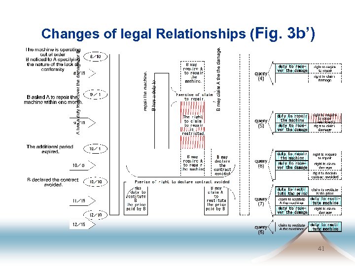 Changes of legal Relationships (Fig. 3 b’) 41 