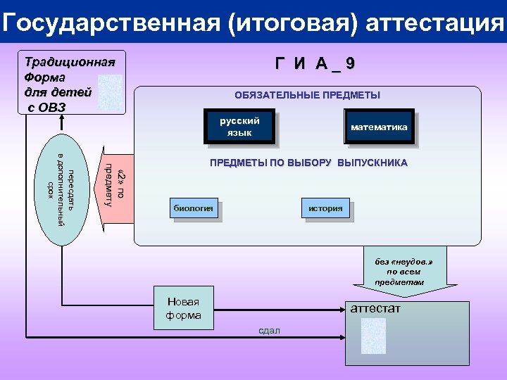 Государственная (итоговая) аттестация Г И А_9 Традиционная Форма для детей с ОВЗ ОБЯЗАТЕЛЬНЫЕ ПРЕДМЕТЫ