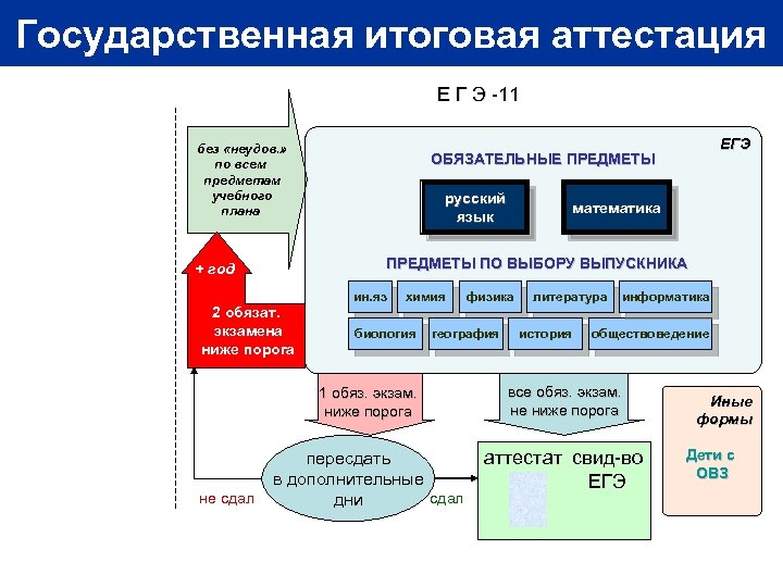 Государственная итоговая аттестация Е Г Э -11 без «неудов. » по всем предметам учебного