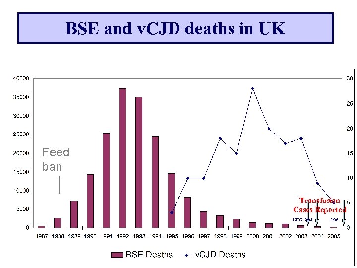 BSE and v. CJD deaths in UK Feed ban Transfusion Cases Reported 12/03 7/04