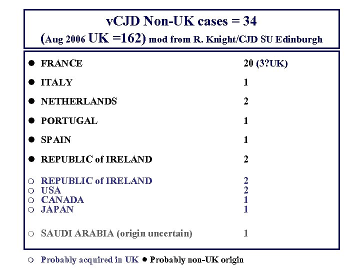 v. CJD Non-UK cases = 34 (Aug 2006 UK =162) mod from R. Knight/CJD