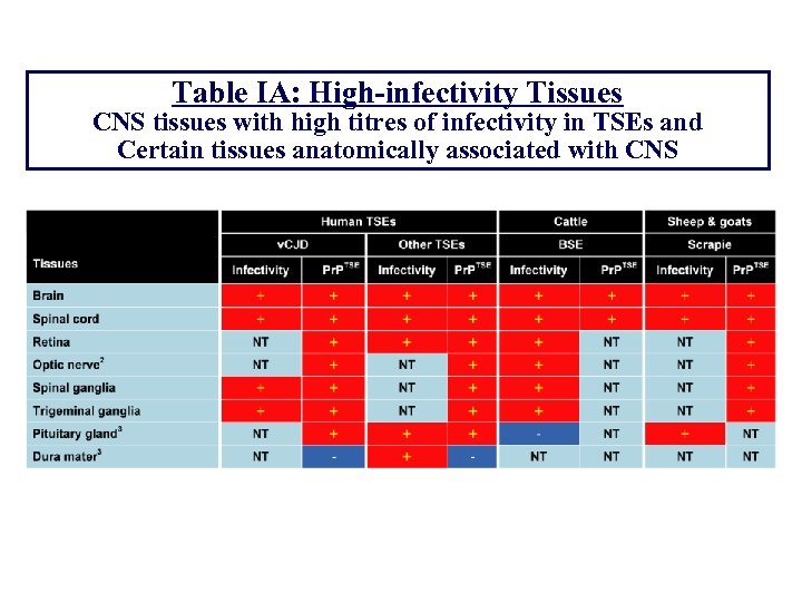 Table IA: High-infectivity Tissues CNS tissues with high titres of infectivity in TSEs and