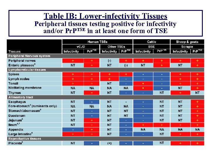 Table IB: Lower-infectivity Tissues Peripheral tissues testing positive for infectivity and/or Pr. PTSE in