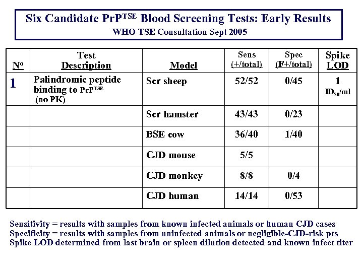 Six Candidate Pr. PTSE Blood Screening Tests: Early Results WHO TSE Consultation Sept 2005