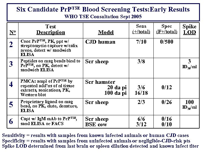 Six Candidate Pr. PTSE Blood Screening Tests: Early Results WHO TSE Consultation Sept 2005